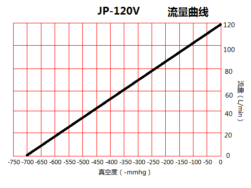 JP-120V機械手負壓真空泵流量曲線圖