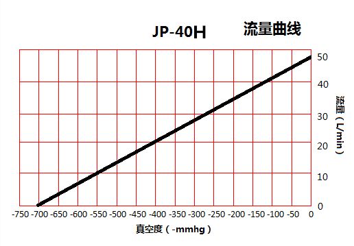 JP-40H牙科負(fù)壓空泵流量曲線圖